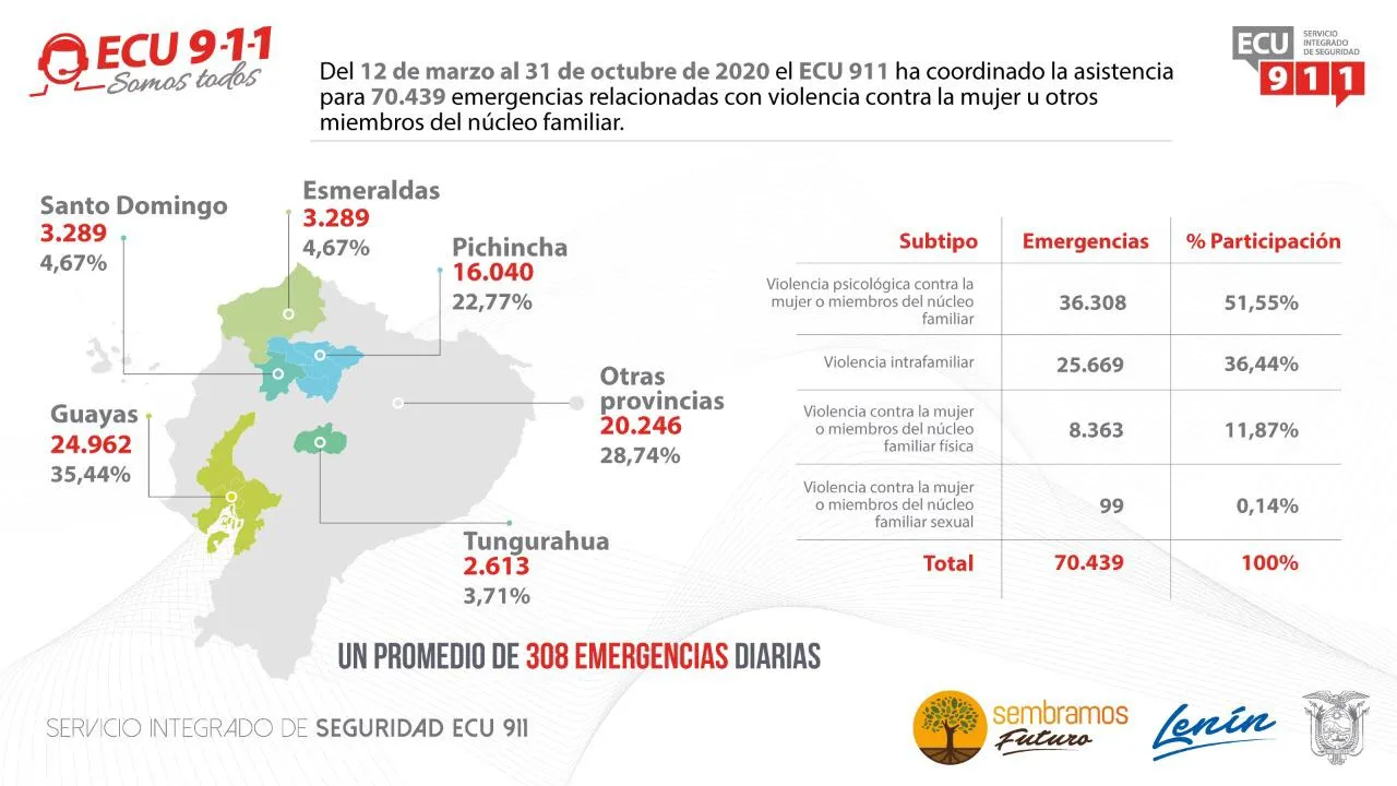 Lee más sobre el artículo De marzo a octubre, el ECU 911 ha coordinado la atención de 70.439 emergencias de violencia intrafamiliar.