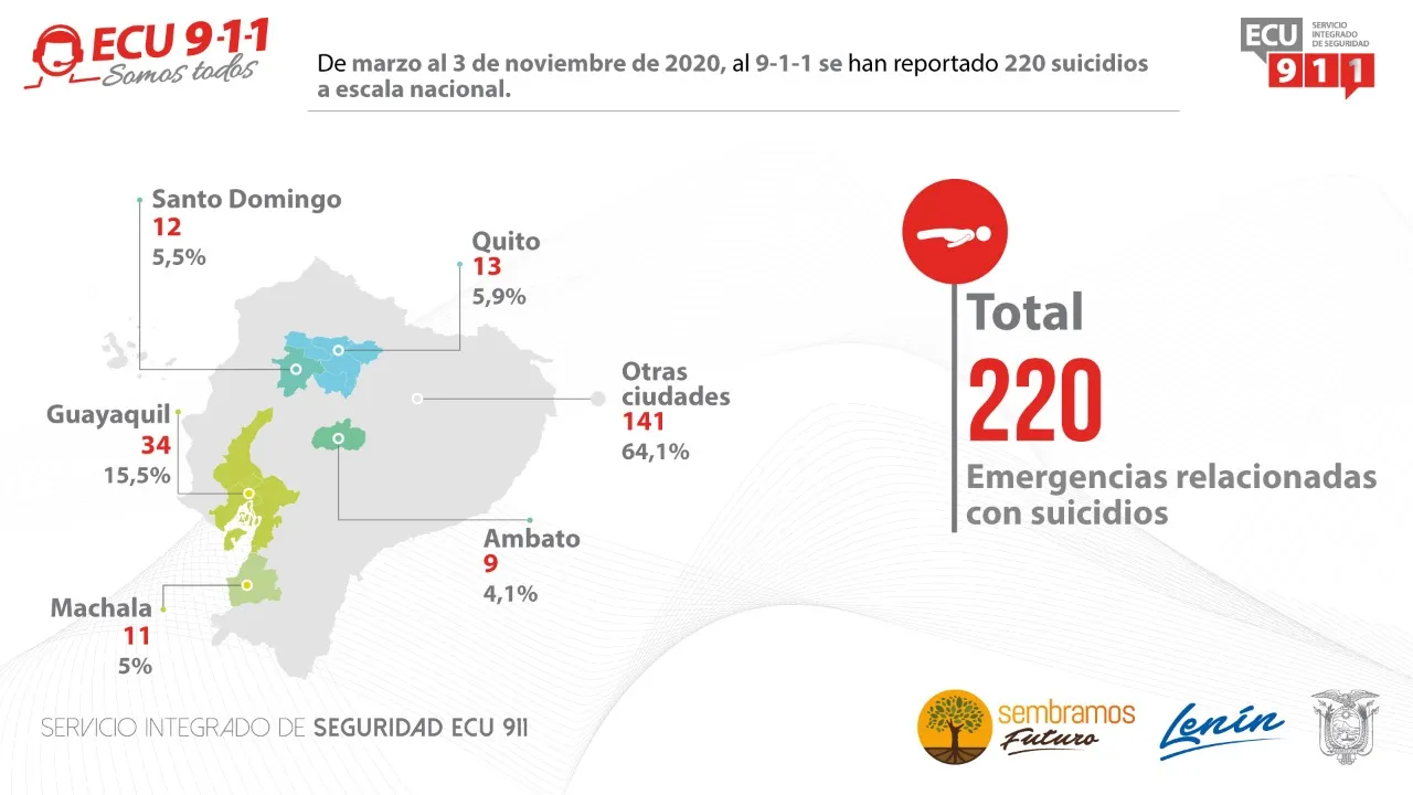 Lee más sobre el artículo Durante la pandemia, al 9-1-1 se han reportado 429 intentos de suicidio y 220 suicidios.