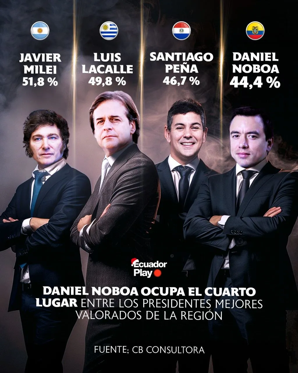 Lee más sobre el artículo Daniel Noboa entre los mejores valorados de la región.