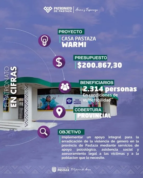 Lee más sobre el artículo Proyecto Casa Pastaza Warmi.