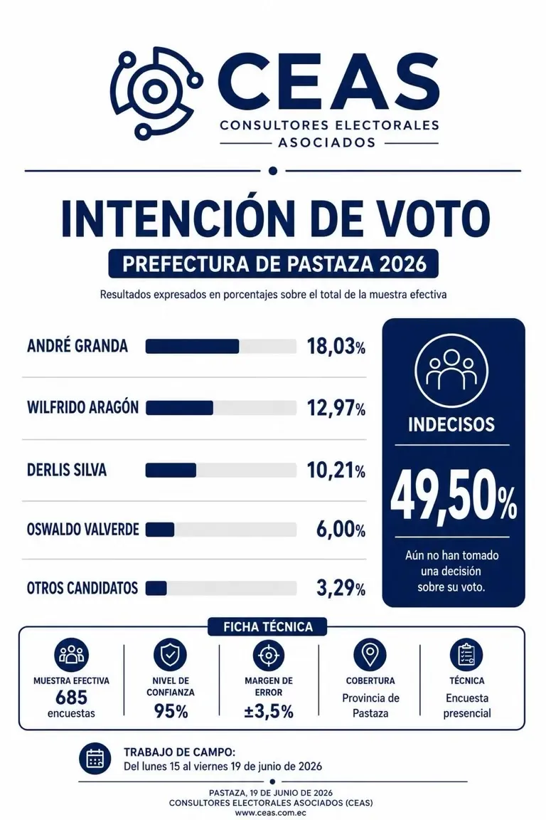 Lee más sobre el artículo CEAS encuesta para prefecto de Pastaza